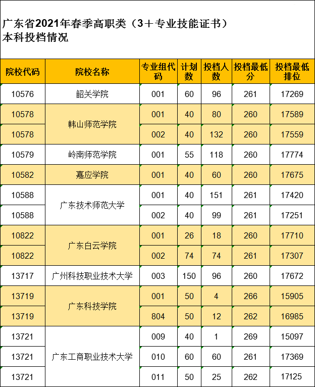 2021年廣東3＋證書考試中職生投檔情況（缺額學(xué)院）(圖1)