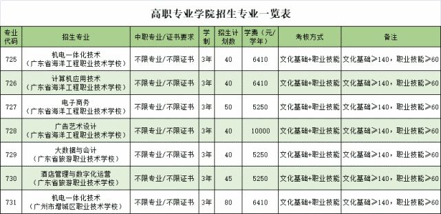 2021年廣東生態(tài)工程職業(yè)學(xué)院自主招生（含高職專業(yè)學(xué)院）報考指南(圖4)