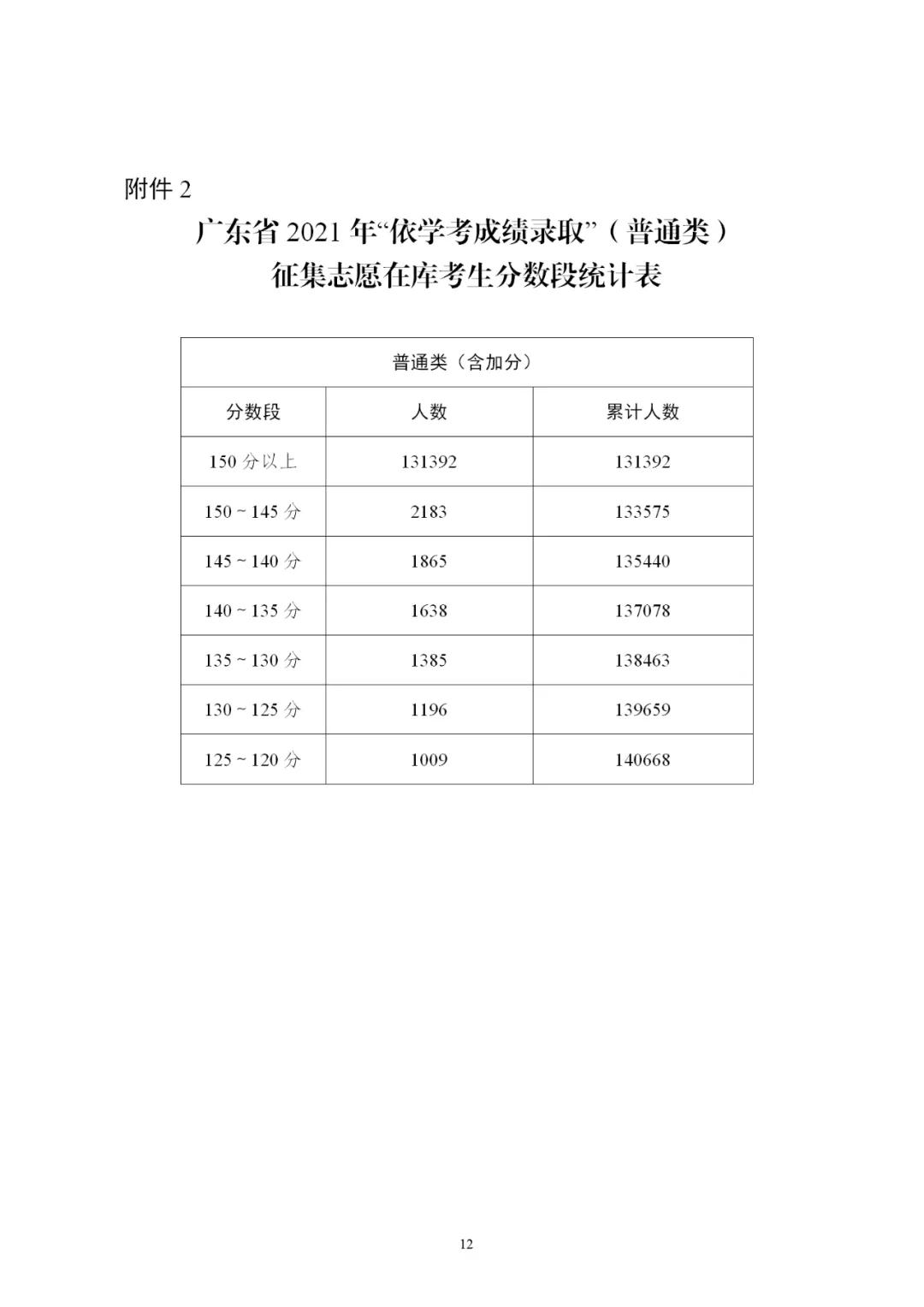 2021年廣東省3+證書(shū)補(bǔ)錄招生計(jì)劃公布！錄取時(shí)間為4月29-30日(圖4)