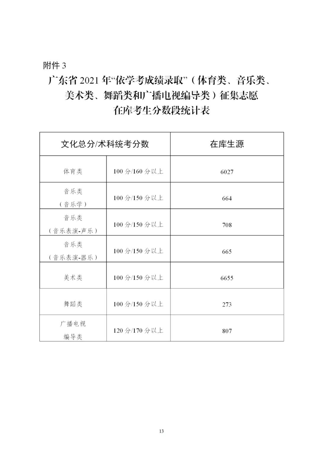 2021年廣東省3+證書(shū)補(bǔ)錄招生計(jì)劃公布！錄取時(shí)間為4月29-30日(圖5)
