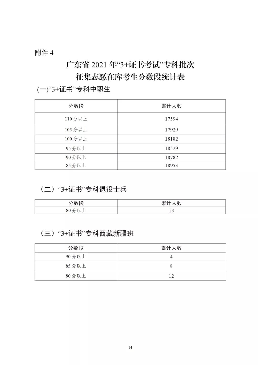 2021年廣東省3+證書(shū)補(bǔ)錄招生計(jì)劃公布！錄取時(shí)間為4月29-30日(圖6)