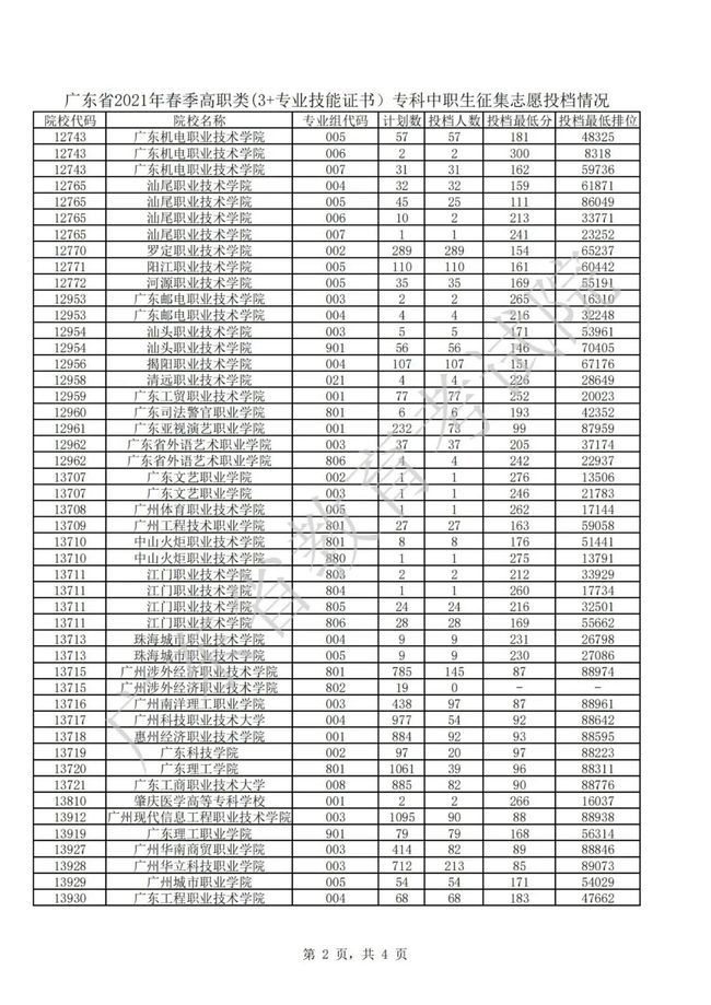 2021年3＋證書補錄結(jié)果出爐(圖2)