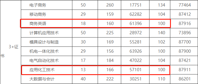 2021年3+證書錄取分最低的公辦?？圃盒?圖2)