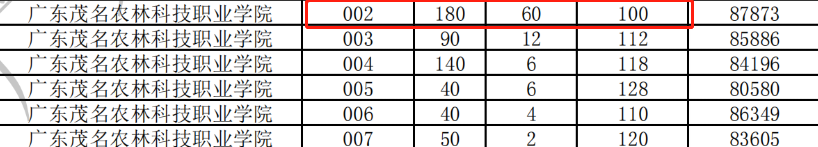 2021年3+證書錄取分最低的公辦?？圃盒?圖3)