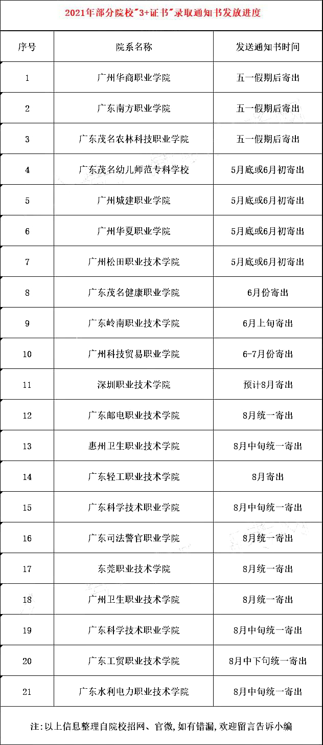 2021年各院?！?+證書(shū)”錄取通知書(shū)發(fā)放時(shí)間(圖2)