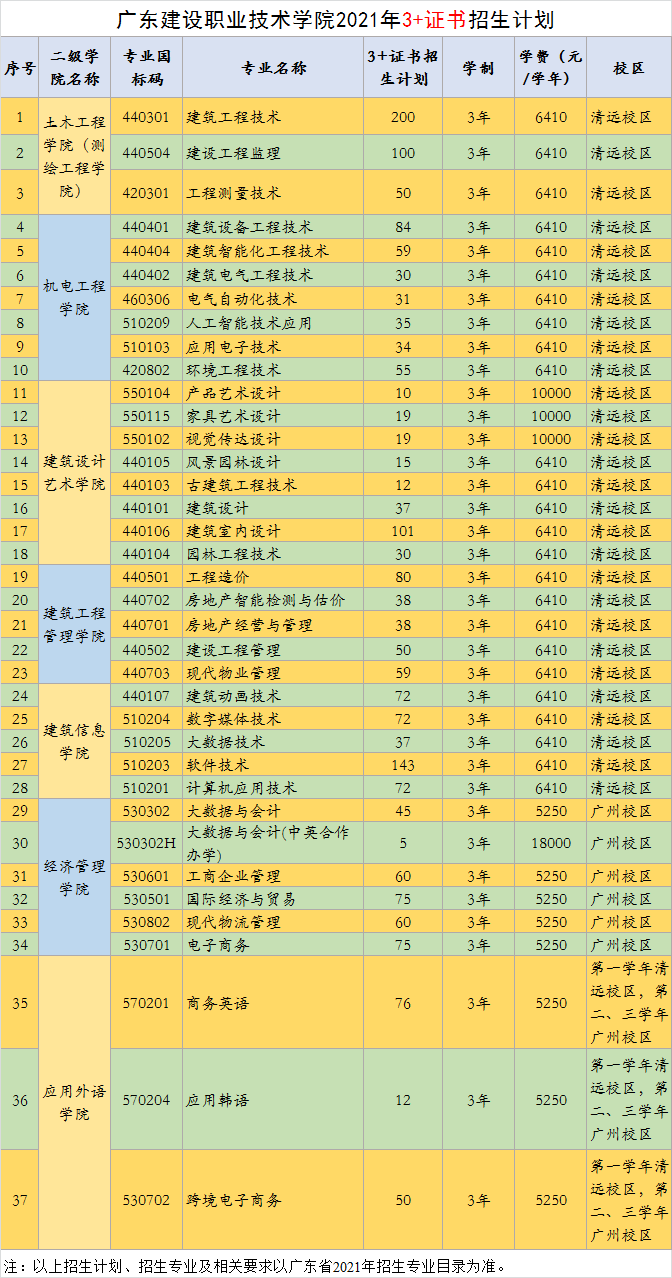 2021年廣東建設(shè)職業(yè)技術(shù)學(xué)院3+證書高職高考招生計(jì)劃(圖1)