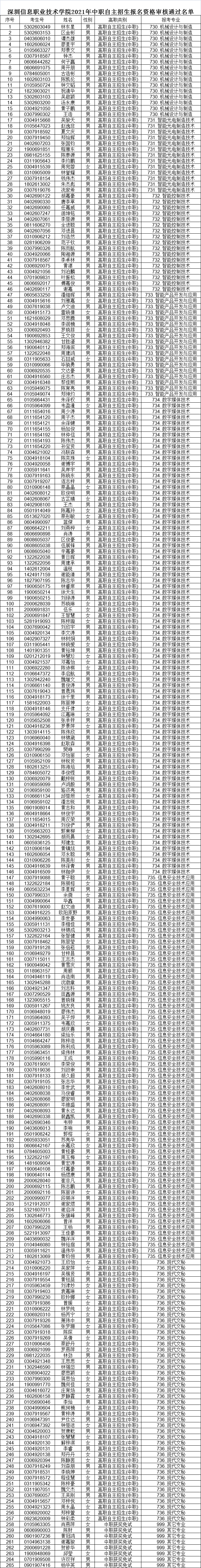 廣東多所院校公示自主招生資格審核通過(guò)名單！(圖1)