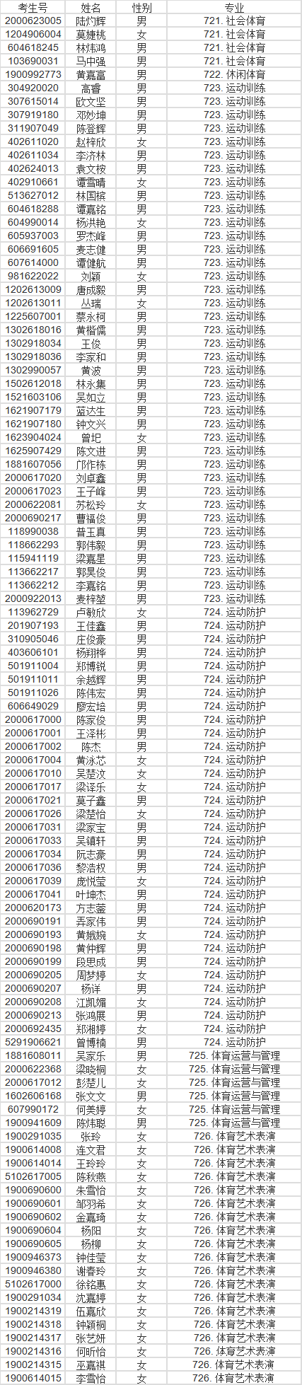 廣東多所院校公示自主招生資格審核通過(guò)名單！(圖13)