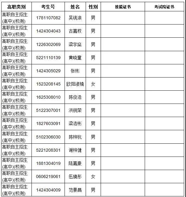 廣東多所院校公示自主招生資格審核通過(guò)名單！(圖4)