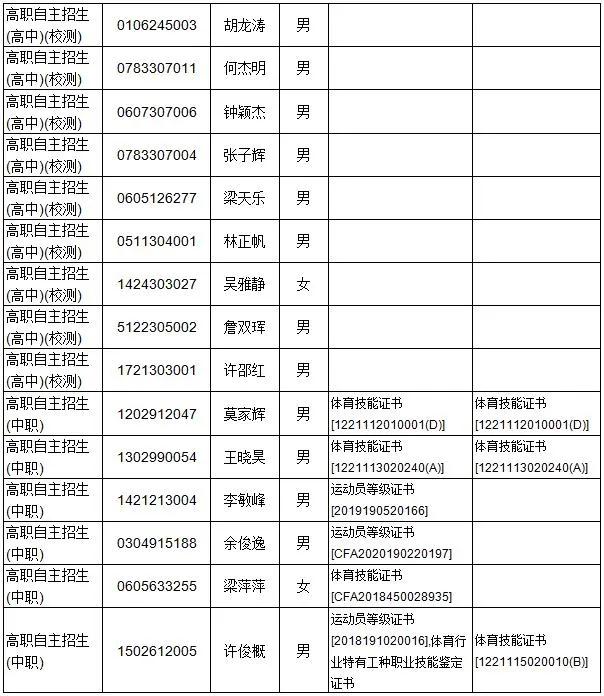 廣東多所院校公示自主招生資格審核通過(guò)名單！(圖9)
