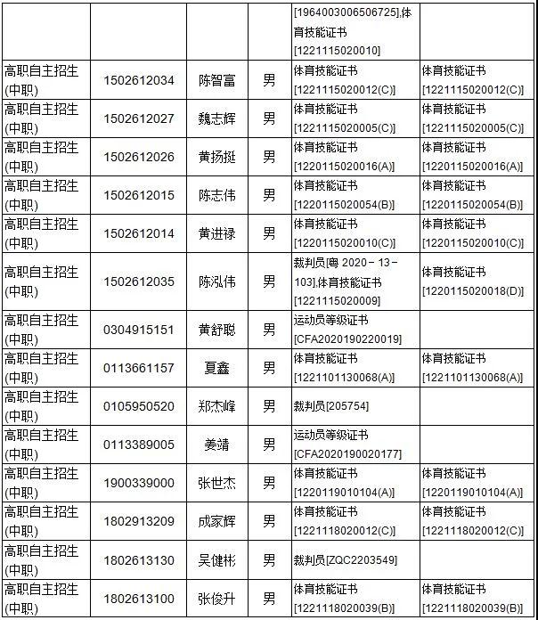 廣東多所院校公示自主招生資格審核通過(guò)名單！(圖10)