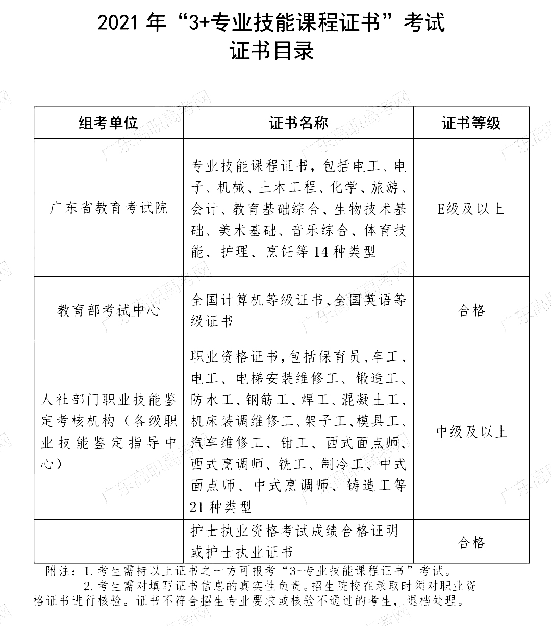 2022年3+證書高考報名需擁有這些證書！(圖1)