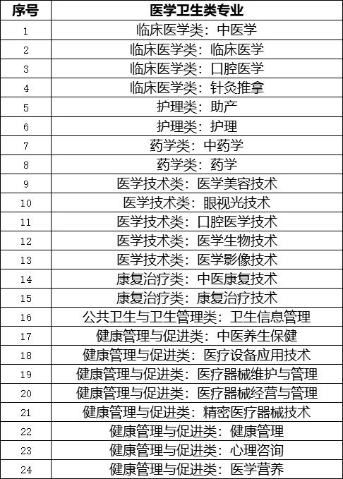 廣東3+證書高職高考醫(yī)學(xué)類院校和專業(yè)有哪些？(圖2)