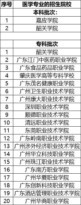 廣東3+證書高職高考醫(yī)學(xué)類院校和專業(yè)有哪些？(圖1)