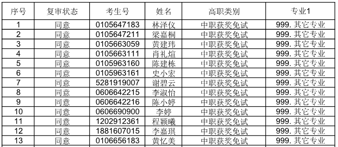 廣東省外語(yǔ)藝術(shù)職業(yè)學(xué)院公布2021自主招生符合資格考生名單(圖1)