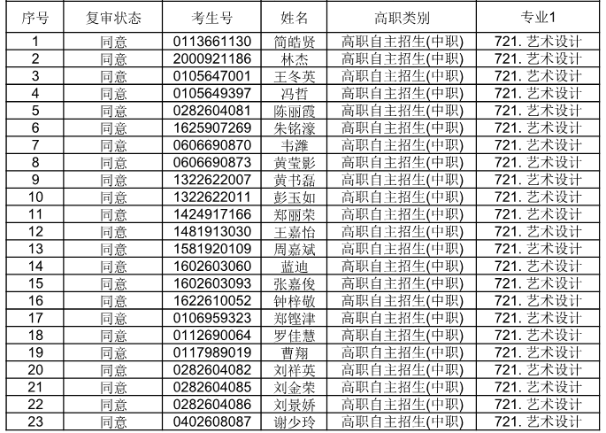 廣東省外語(yǔ)藝術(shù)職業(yè)學(xué)院公布2021自主招生符合資格考生名單(圖2)