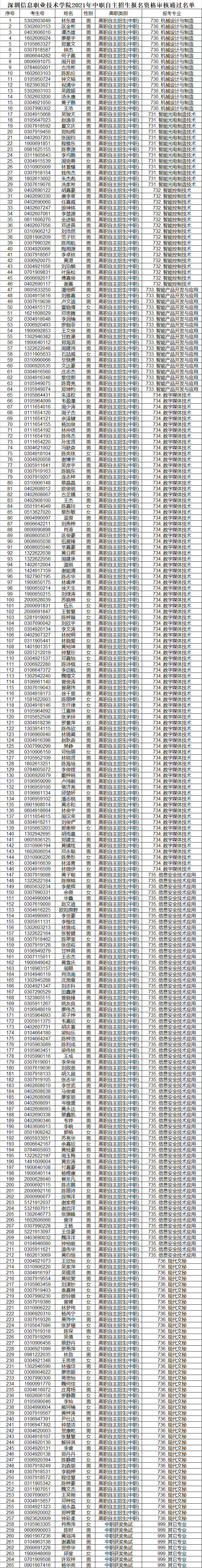 深圳信息職業(yè)技術(shù)學(xué)院公布2021自主招生符合資格考生名單(圖1)