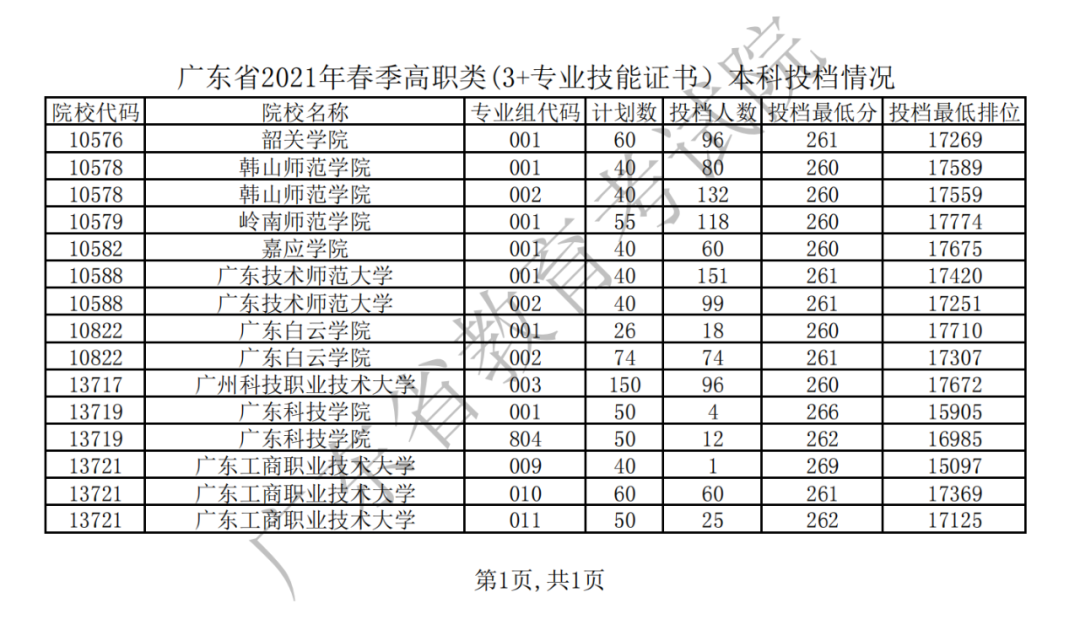 近四年3+證書錄取分?jǐn)?shù)！(圖1)