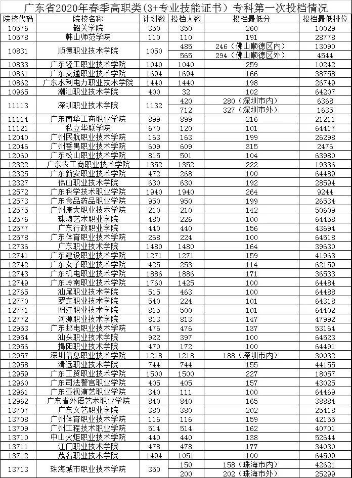 近四年3+證書錄取分?jǐn)?shù)！(圖9)