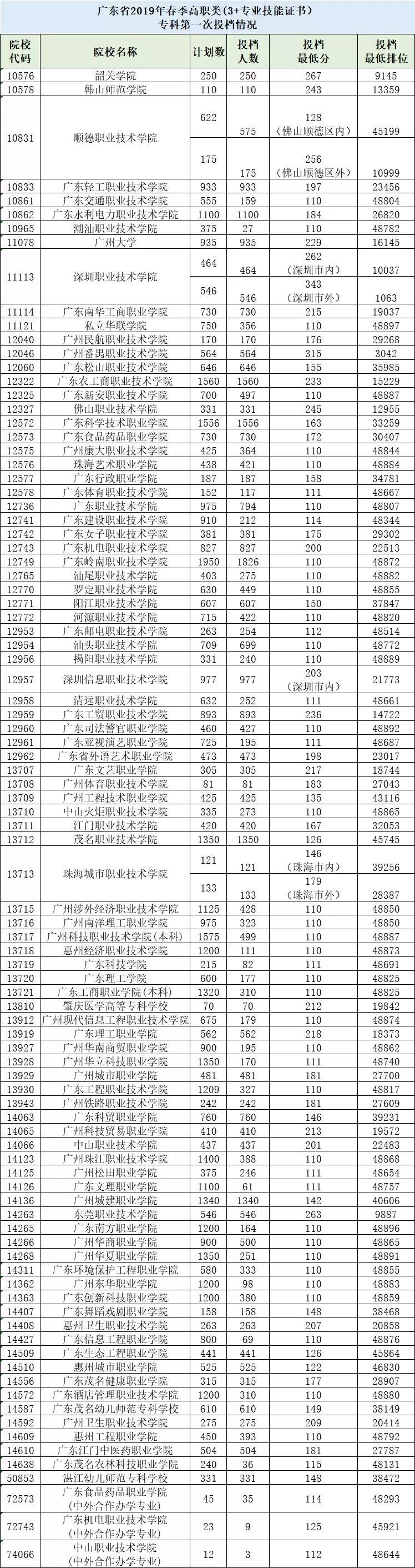 近四年3+證書錄取分?jǐn)?shù)！(圖11)