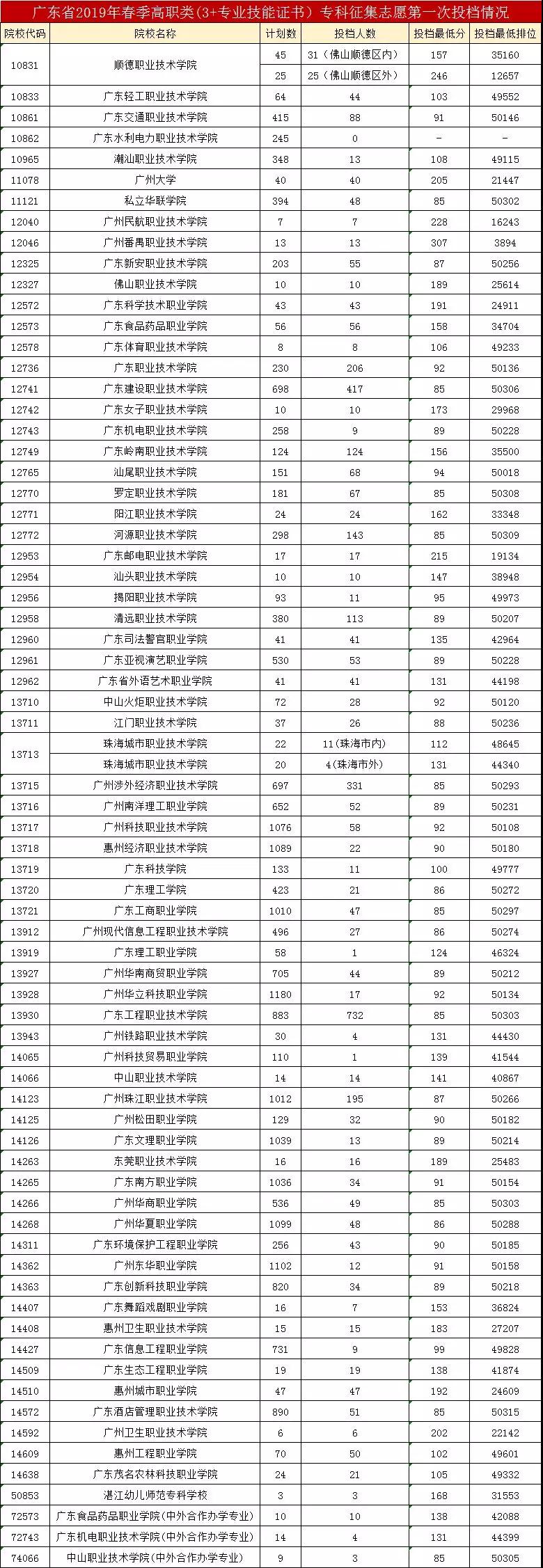 近四年3+證書錄取分?jǐn)?shù)！(圖12)