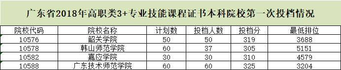 近四年3+證書錄取分?jǐn)?shù)！(圖13)