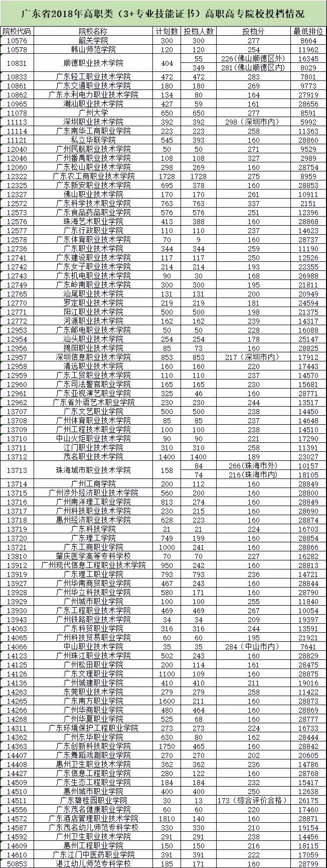近四年3+證書錄取分?jǐn)?shù)！(圖14)