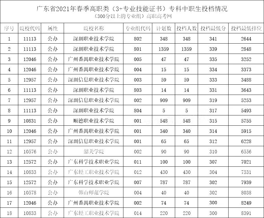 2021年“3+證書(shū)”最低投檔分?jǐn)?shù)超300分的學(xué)校和專業(yè)組(圖1)