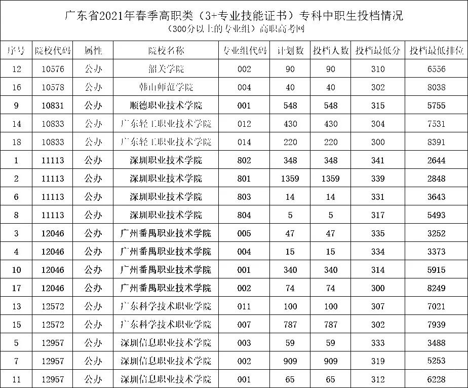 2021年“3+證書(shū)”最低投檔分?jǐn)?shù)超300分的學(xué)校和專業(yè)組(圖2)