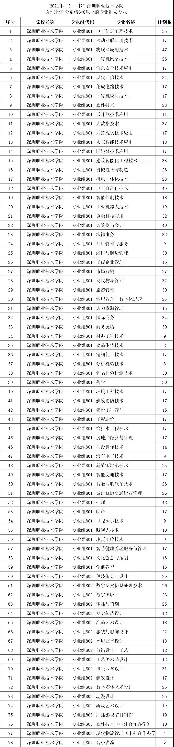 2021年“3+證書(shū)”最低投檔分?jǐn)?shù)超300分的學(xué)校和專業(yè)組(圖3)
