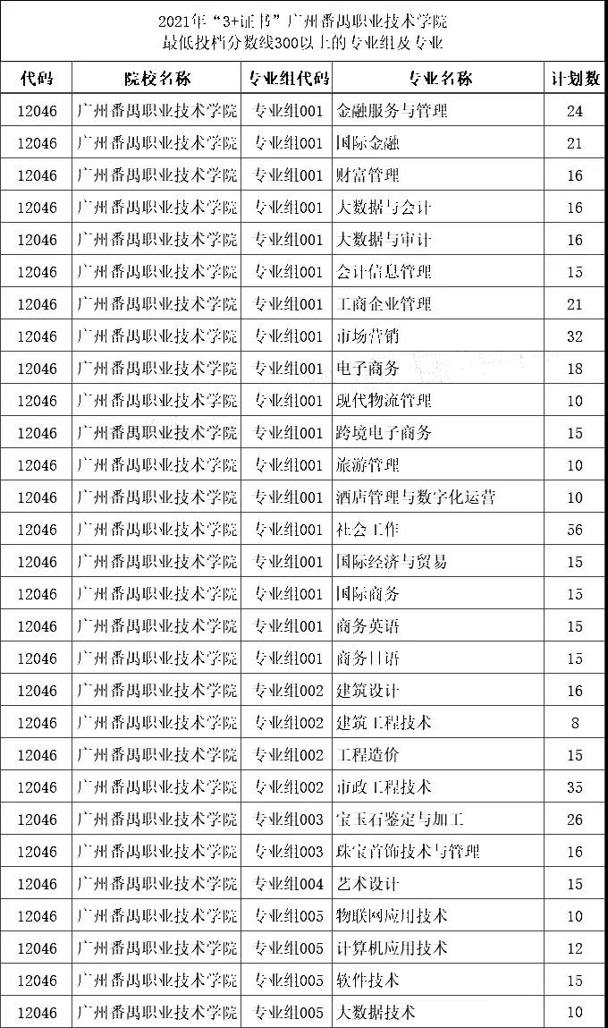 2021年“3+證書(shū)”最低投檔分?jǐn)?shù)超300分的學(xué)校和專業(yè)組(圖4)