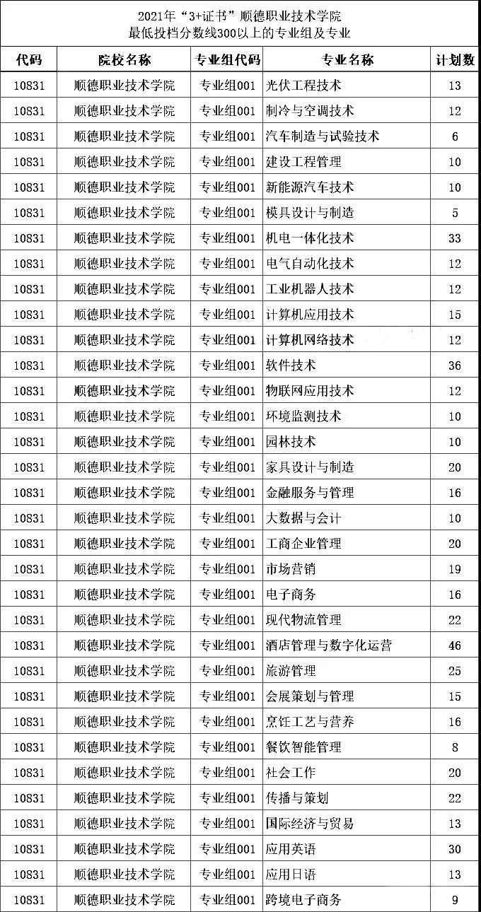 2021年“3+證書(shū)”最低投檔分?jǐn)?shù)超300分的學(xué)校和專業(yè)組(圖6)