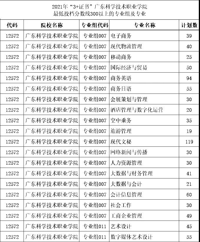 2021年“3+證書(shū)”最低投檔分?jǐn)?shù)超300分的學(xué)校和專業(yè)組(圖8)