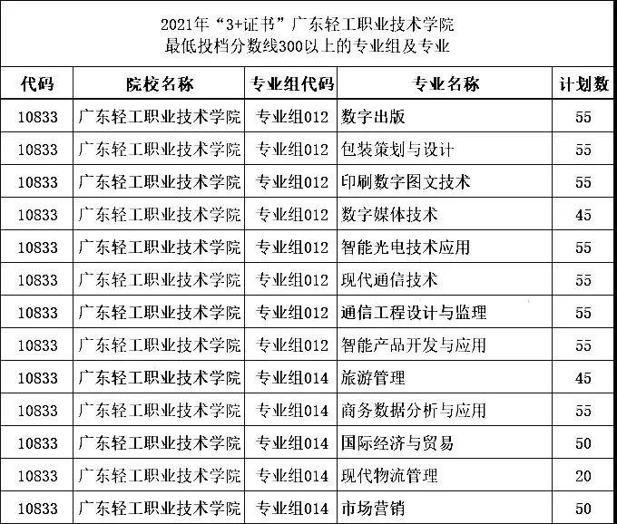2021年“3+證書(shū)”最低投檔分?jǐn)?shù)超300分的學(xué)校和專業(yè)組(圖10)