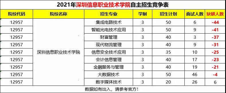 又爆冷！2021深信自主招生最少報考僅3人！(圖1)