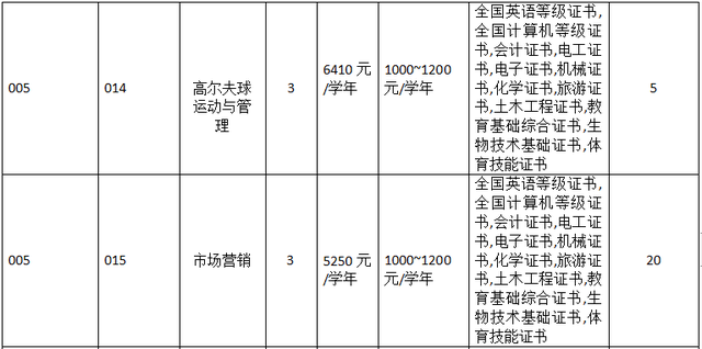 3+證書高職高考有體育類專業(yè)的大學(xué)嗎？(圖3)