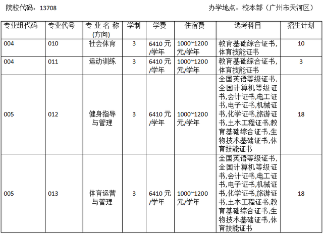 3+證書高職高考有體育類專業(yè)的大學(xué)嗎？(圖2)