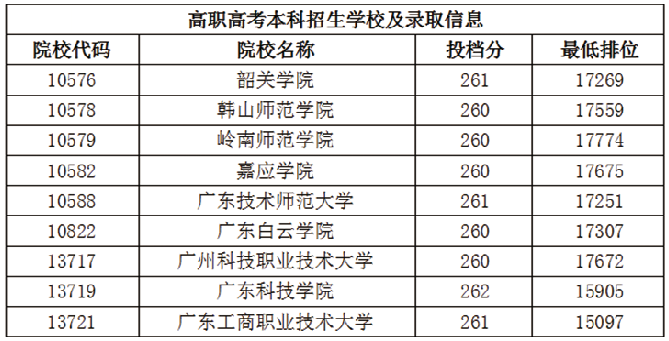 2022年華師南粵優(yōu)師高職高考招生簡章(圖1)