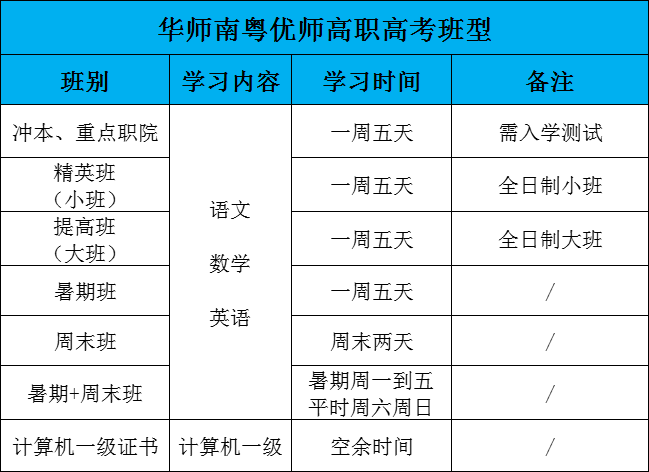 2022年華師南粵優(yōu)師高職高考招生簡(jiǎn)章(圖4)
