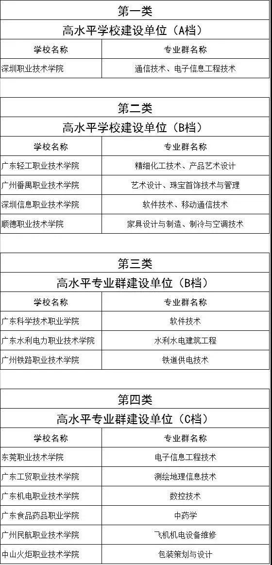 2021年廣東“雙高計(jì)劃”院校“3+證書”錄取情況(圖2)