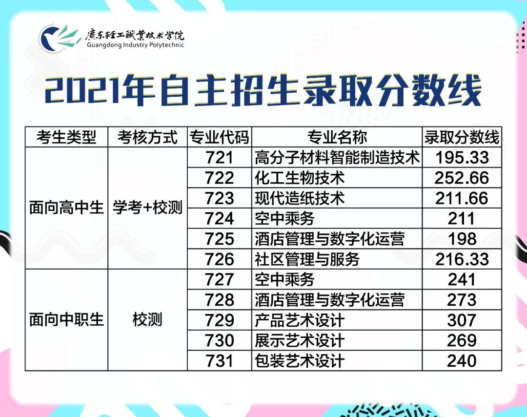 2021廣東輕工職業(yè)技術(shù)學(xué)院自主招生錄取情況公布！(圖1)