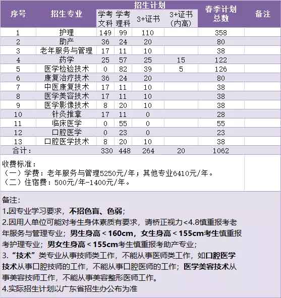 【院校介紹】廣州衛(wèi)生職業(yè)技術學院(圖2)
