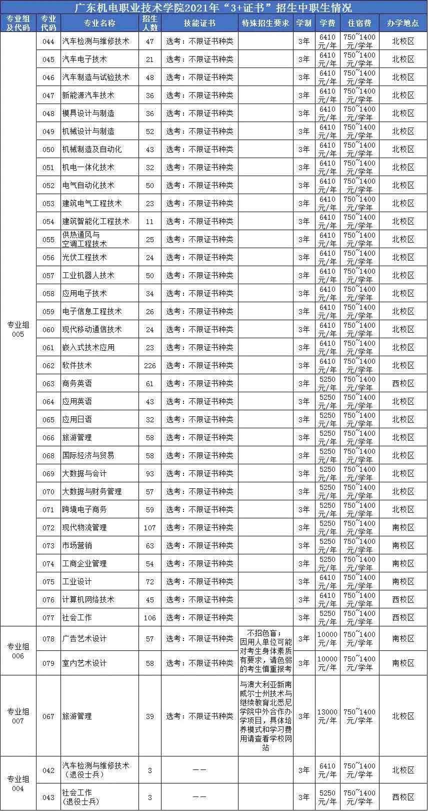 【院校介紹】廣東機電職業(yè)技術學院(圖2)