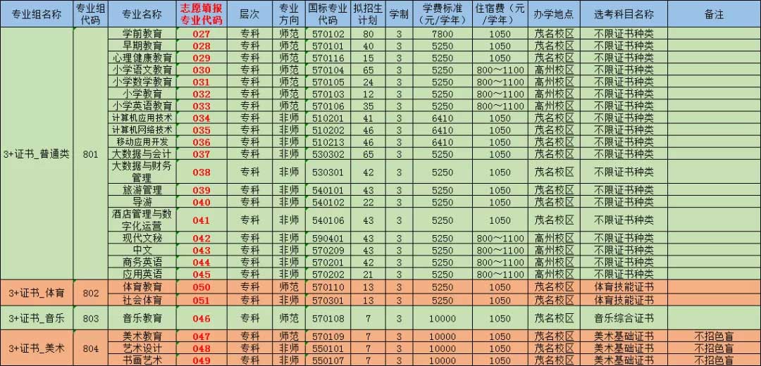 【院校介紹】廣東茂名幼兒師范?？茖W(xué)校(圖2)