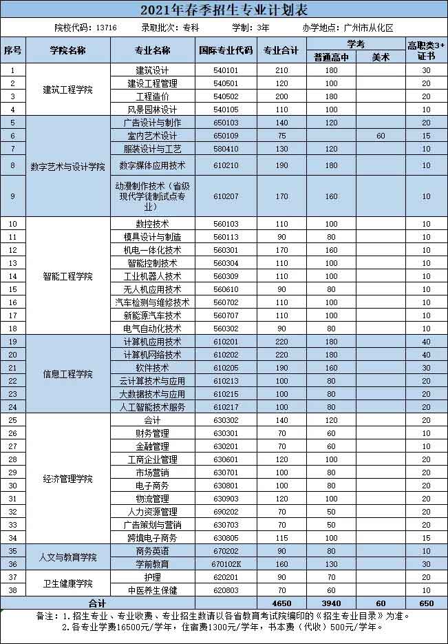【院校介紹】廣州南洋理工職業(yè)學(xué)院(圖2)