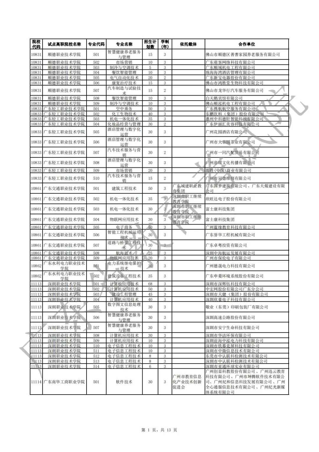 廣東省2021年高職擴招專項行動現(xiàn)代學徒制試點招生院校專業(yè)公布(圖1)