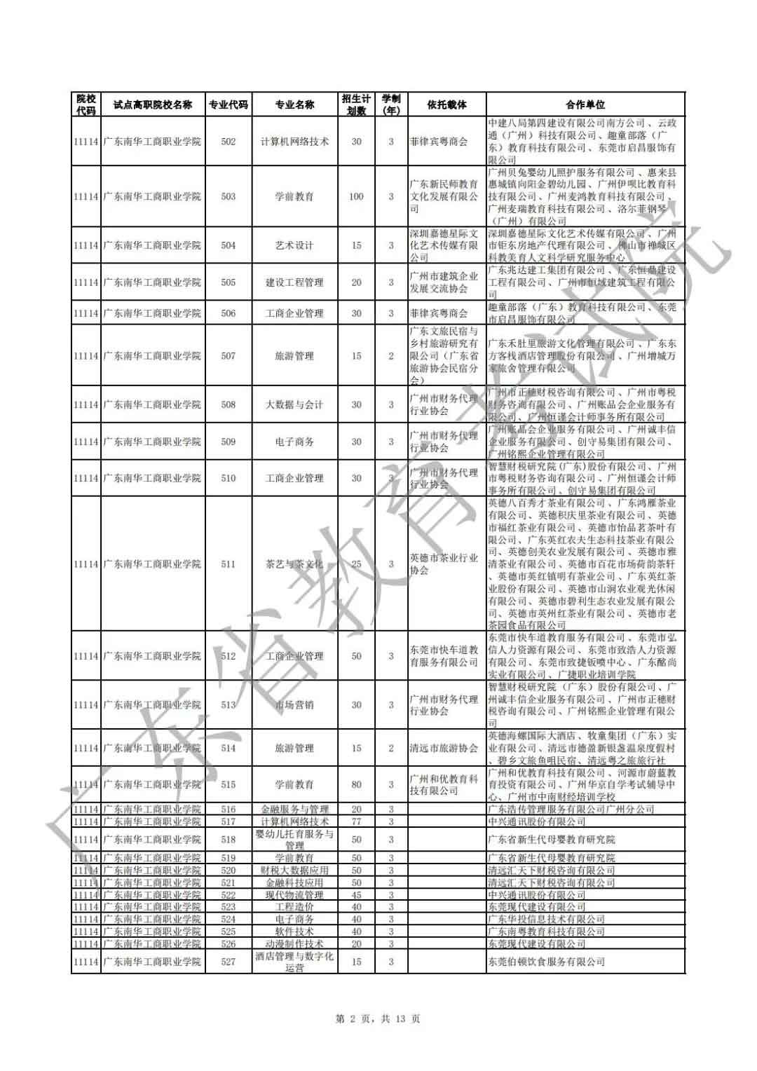 廣東省2021年高職擴招專項行動現(xiàn)代學徒制試點招生院校專業(yè)公布(圖2)