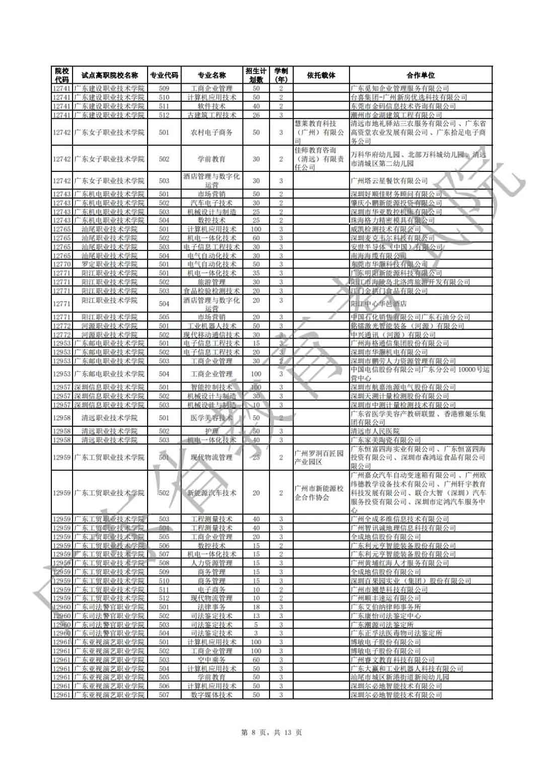 廣東省2021年高職擴招專項行動現(xiàn)代學徒制試點招生院校專業(yè)公布(圖8)