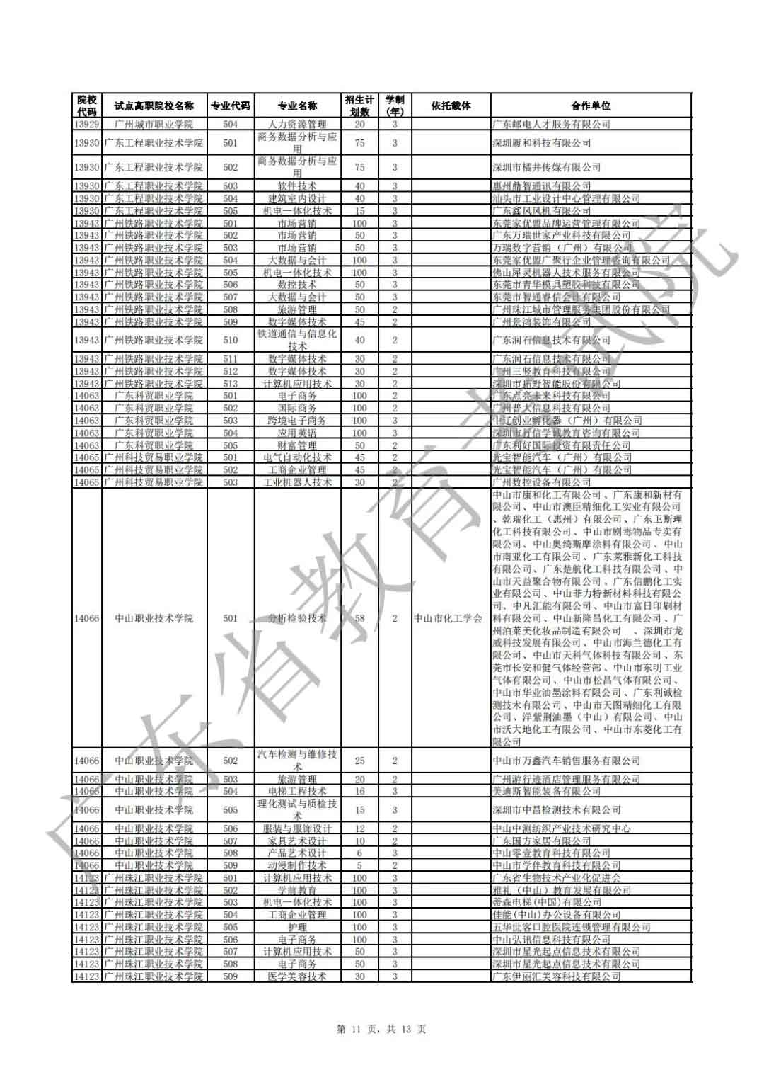 廣東省2021年高職擴招專項行動現(xiàn)代學徒制試點招生院校專業(yè)公布(圖11)