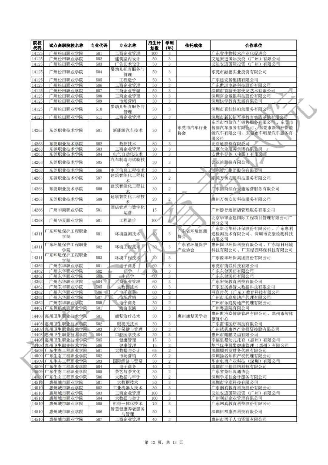 廣東省2021年高職擴招專項行動現(xiàn)代學徒制試點招生院校專業(yè)公布(圖12)